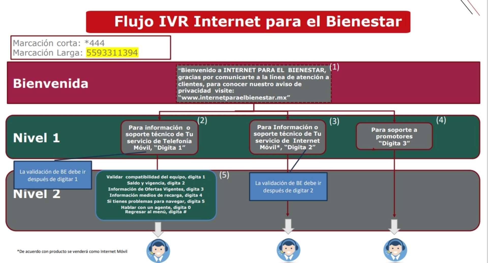 Flujo de IVR.