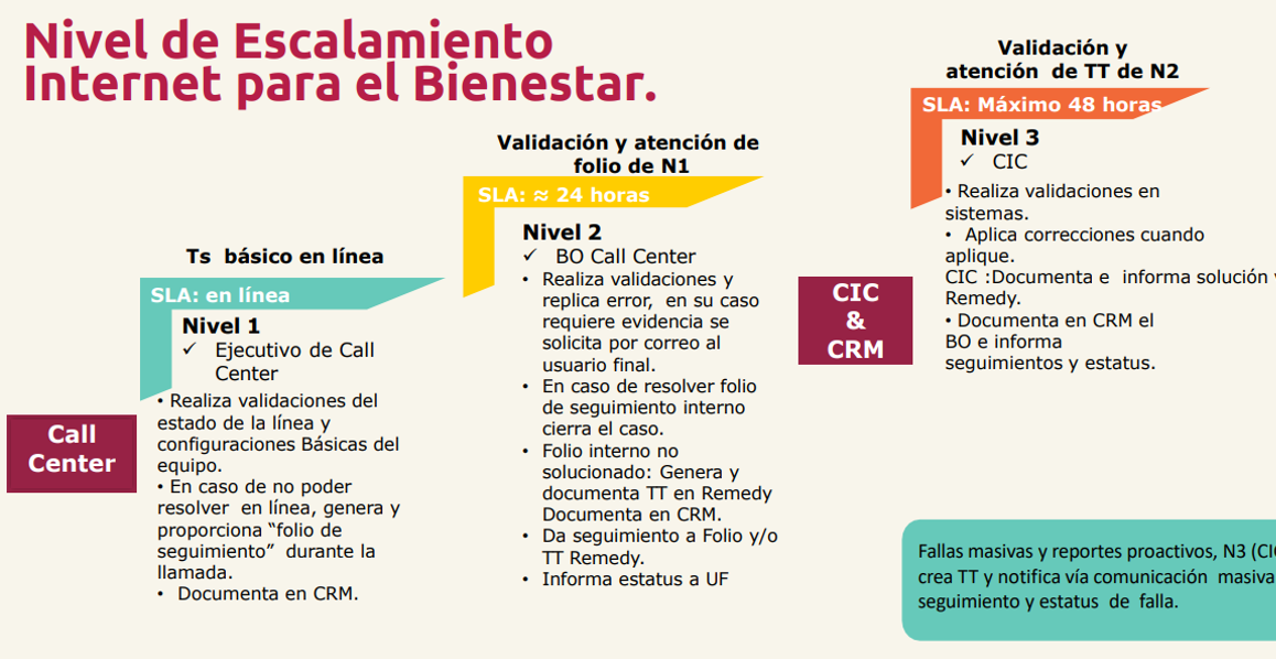 Nivel de Escalamiento IPB